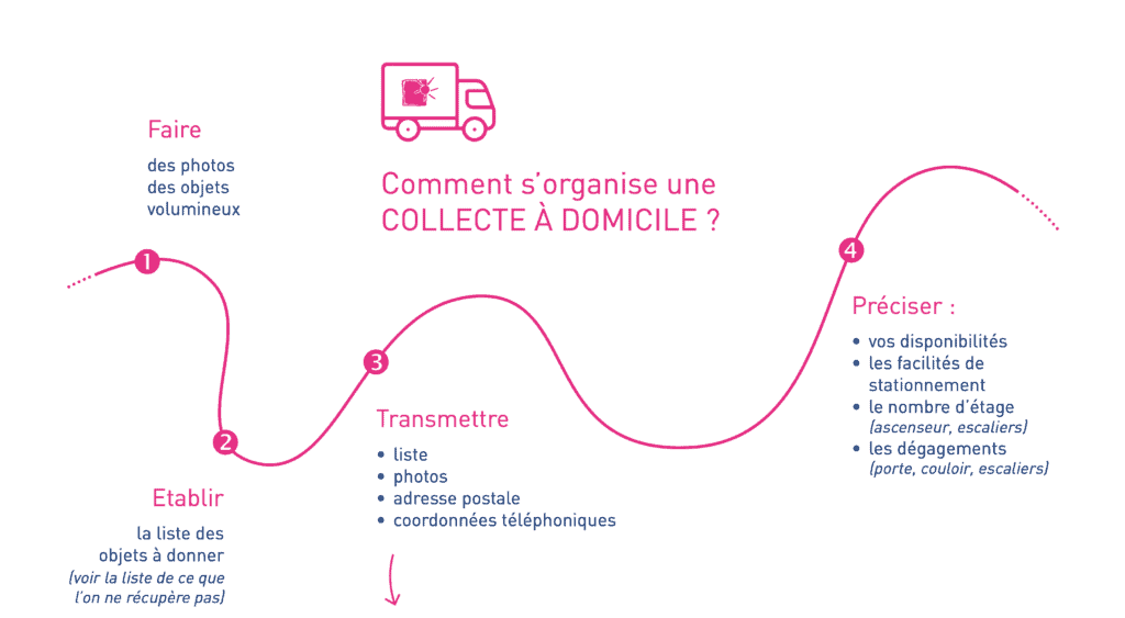 Objets à donner Emmaüs Cahors, collecte solidaire, recyclage, don d'objets.