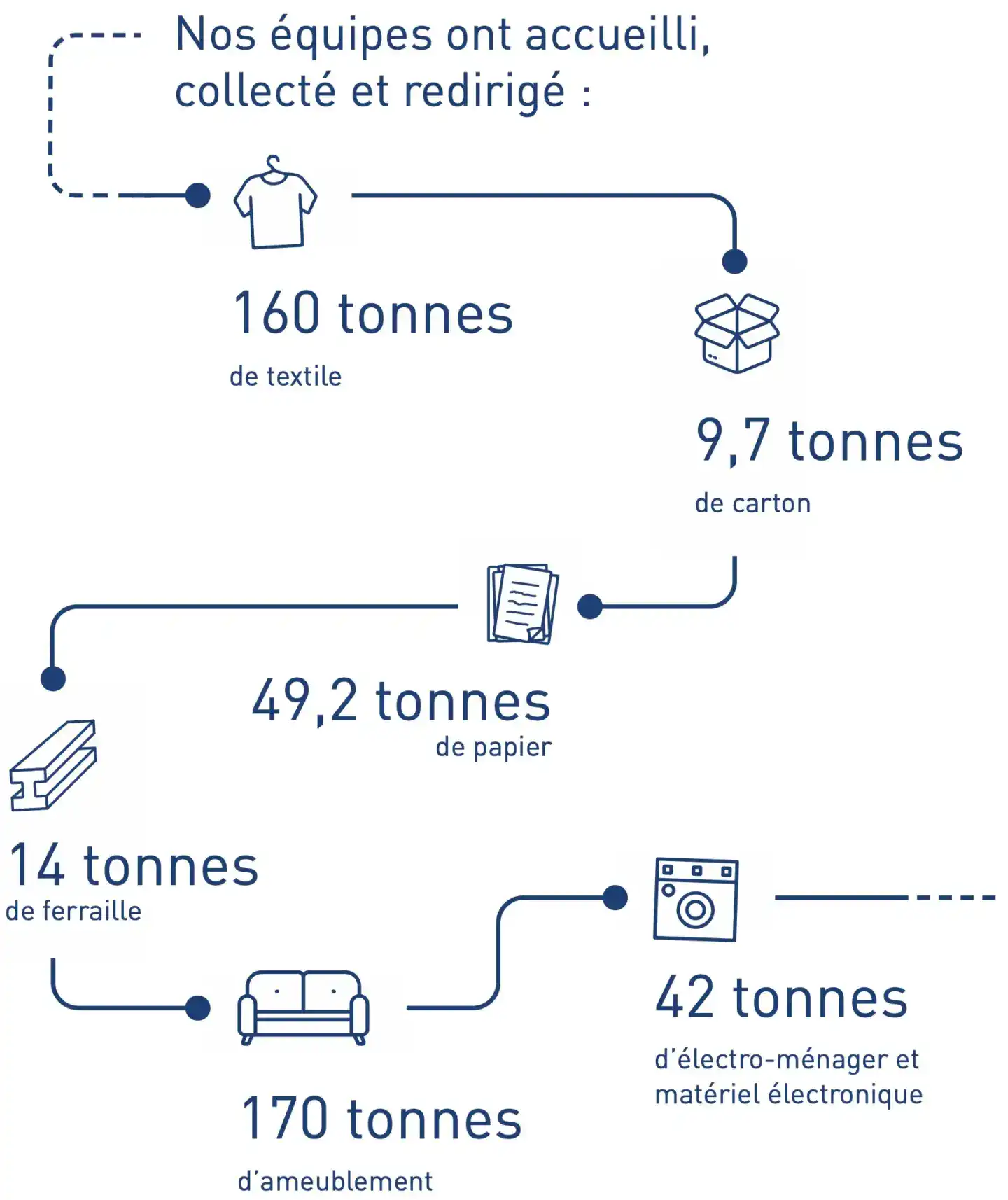 Texts that follow the instruction:.